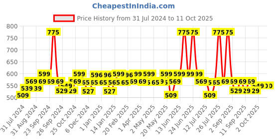 myntra.com PLIX THE PLANT FIX Set Of 2 Puddin Pomegranate Plump Lips Mask & Scrub - 15g Each plix the plant fix Price History Graph from 31 Jul 2024 to 11 Oct 2025