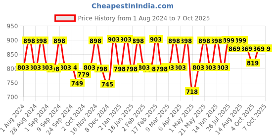myntra.com PLIX THE PLANT FIX Set of 3 Calma Sutra Lemon Twist Ashwagandha Tablets - 15 Tablets Each plix the plant fix Price History Graph from 1 Aug 2024 to 4 Oct 2025