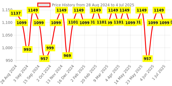 myntra.com PLIX THE PLANT FIX Set of 3 Deep Sleep Mini Mints with Jatamansi - 30 Tablets each plix the plant fix Price History Graph from 28 Aug 2024 to 4 Jul 2025