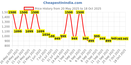 myntra.com PLIX THE PLANT FIX Set Of 3 Hibiscus Bond Repair 10-In-1 Serum Shampoo & Conditioner Combo plix the plant fix Price History Graph from 20 May 2025 to 18 Oct 2025