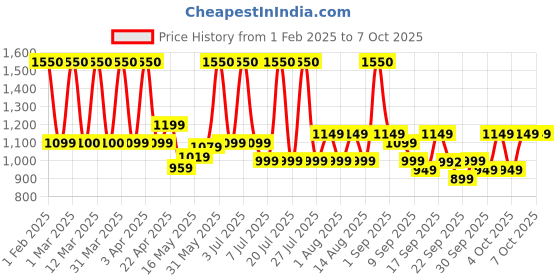 myntra.com PLIX THE PLANT FIX Set Of 3 Hibiscus Frizz Control, Shampoo & Conditioner plix the plant fix Price History Graph from 1 Feb 2025 to 7 Oct 2025