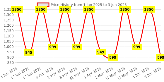 myntra.com PLIX THE PLANT FIX Set Of 3 Neem Anti Dandruff Shampoo With Serum & Conditioner plix the plant fix Price History Graph from 1 Jan 2025 to 3 Jun 2025