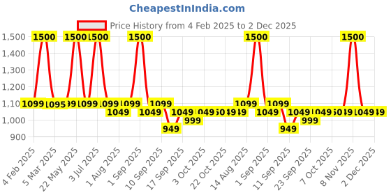 myntra.com PLIX THE PLANT FIX Set Of 3 Peaches Eraser Scrub, Body Lotion & Pineapple Body Wash plix the plant fix Price History Graph from 4 Feb 2025 to 28 Nov 2025