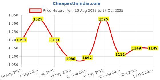 myntra.com PLIX THE PLANT FIX Set Of 3 Pineapple Moisturizer, Dewy Sunscreen & Lip Balm plix the plant fix Price History Graph from 19 Aug 2025 to 16 Oct 2025