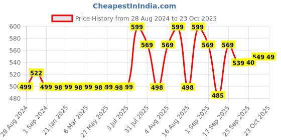 myntra.com PLIX THE PLANT FIX Set Of 30 Isabgol Orange Burst Psyllium Husk Prebiotic Fiber - 5g Each plix the plant fix Price History Graph from 28 Aug 2024 to 23 Oct 2025
