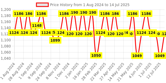 myntra.com PLIX THE PLANT FIX Set of 4 Acne Fighter Mango Twist Flavor Tablets - 15 Tablets Each plix the plant fix Price History Graph from 1 Aug 2024 to 14 Jul 2025