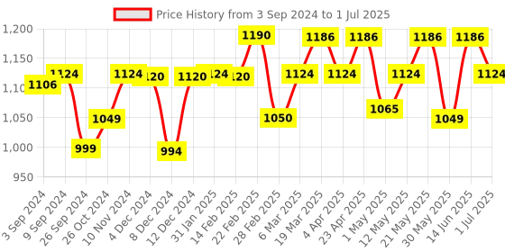 myntra.com PLIX THE PLANT FIX Set of 4 Apple Cider Vinegar Effervescent Tablet -Mango - 15 Tabs Each plix the plant fix Price History Graph from 3 Sep 2024 to 1 Jul 2025