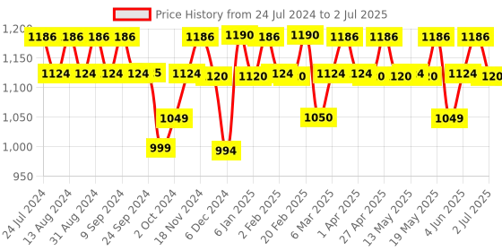 myntra.com PLIX THE PLANT FIX Set Of 4 Apple Cider Vinegar Tablet- Lemon Masala - 15 Tablet each plix the plant fix Price History Graph from 24 Jul 2024 to 2 Jul 2025