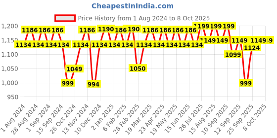 myntra.com PLIX THE PLANT FIX Set Of 4 Apple Cider Vinegar Tablet -Orange 15 Effervescent Tabs Each plix the plant fix Price History Graph from 1 Aug 2024 to 7 Oct 2025