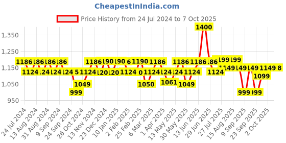 myntra.com PLIX THE PLANT FIX Set Of 4 Apple Cider Vinegar Tablet - Watermelon Flavour - 15 Tabs Each plix the plant fix Price History Graph from 24 Jul 2024 to 7 Oct 2025