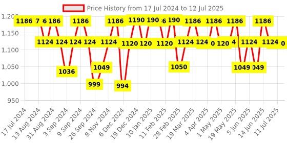 myntra.com PLIX THE PLANT FIX Set Of 4 Apple Cider Vinegar Tablets - 15 Tablets Each plix the plant fix Price History Graph from 17 Jul 2024 to 12 Jul 2025