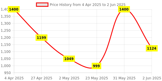myntra.com PLIX THE PLANT FIX Set Of 4 Apple Cider Vinegar With Mother ACV Tablets - 15 Tablets Each plix the plant fix Price History Graph from 4 Apr 2025 to 2 Jun 2025