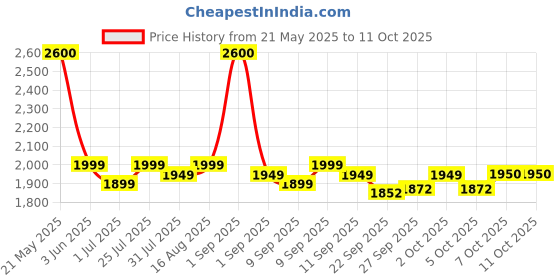 myntra.com PLIX THE PLANT FIX Set of 4 Glowy Skin Glutathione Skin Tablets - 15 Tablets Each - Grapes plix the plant fix Price History Graph from 21 May 2025 to 11 Oct 2025
