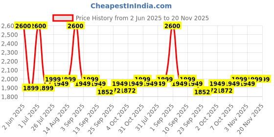 myntra.com PLIX THE PLANT FIX Set of 4 Glowy Skin Glutathione Tablets - 15 Tablets Each - Watermelon plix the plant fix Price History Graph from 2 Jun 2025 to 20 Nov 2025