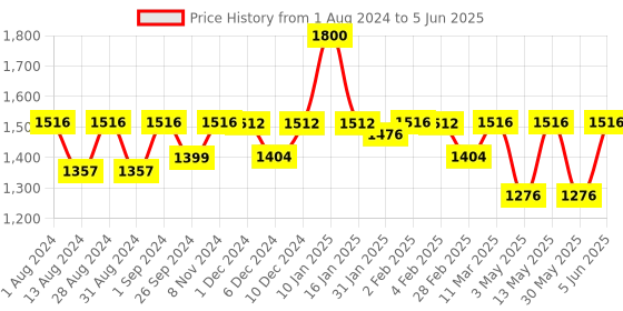 myntra.com PLIX THE PLANT FIX Set Of 4 Good Gut Pre+Probiotic Tablets For Gut Health- 15 Tablet Each plix the plant fix Price History Graph from 1 Aug 2024 to 5 Jun 2025