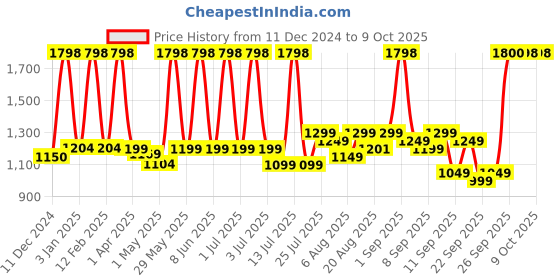 myntra.com PLIX THE PLANT FIX Set Of 4 Jamun Active Acne Cleanser, Serum, Toner & Moisturizer plix the plant fix Price History Graph from 11 Dec 2024 to 8 Oct 2025