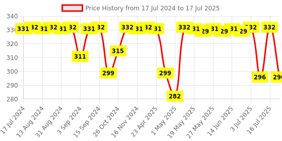myntra.com PLIX THE PLANT FIX Set of 4 Lemon Masala Apple Cider Vinegar Tablet - 15 Tabs plix the plant fix Price History Graph from 17 Jul 2024 to 16 Jul 2025