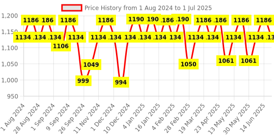 myntra.com PLIX THE PLANT FIX Set of 4 Multi Power Apple Cider Effervescent Tablets - 15 Tabs Each plix the plant fix Price History Graph from 1 Aug 2024 to 1 Jul 2025