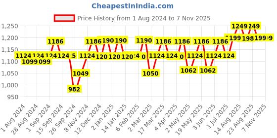myntra.com PLIX THE PLANT FIX Set of 4 Orange Burst Ultra Vitality Tablets - 15 Tablets Each plix the plant fix Price History Graph from 1 Aug 2024 to 7 Nov 2025