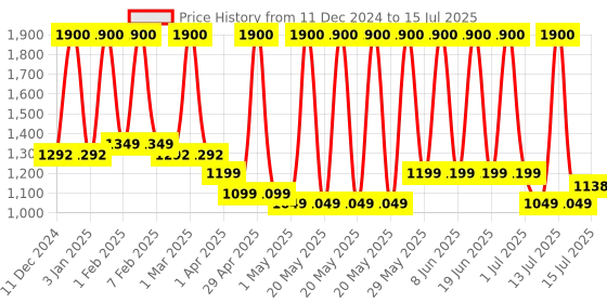 myntra.com PLIX THE PLANT FIX Set Of 4 Pineapple Depigmentation Cleanser, Serum, Toner & Moisturizer plix the plant fix Price History Graph from 11 Dec 2024 to 13 Jul 2025