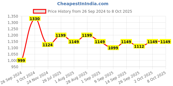 myntra.com PLIX THE PLANT FIX Set Of 4 Shilajit - Orange Burst Flavour - 15 Effervescent Tablets Each plix the plant fix Price History Graph from 26 Sep 2024 to 7 Oct 2025