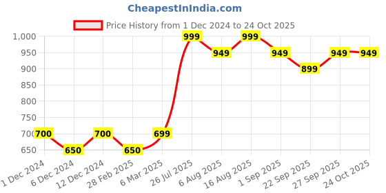myntra.com PLIX THE PLANT FIX Set Of 4 Super Multivitamin Lemon Flavour Tablets - 15 Tablets Each plix the plant fix Price History Graph from 1 Dec 2024 to 24 Oct 2025