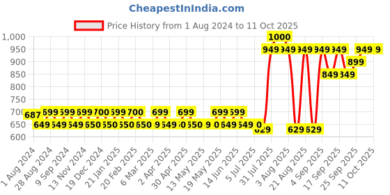 myntra.com PLIX THE PLANT FIX Set Of 4 Super Multivitamin Orange Flavour Tablets - 15 Tablets Each plix the plant fix Price History Graph from 1 Aug 2024 to 11 Oct 2025