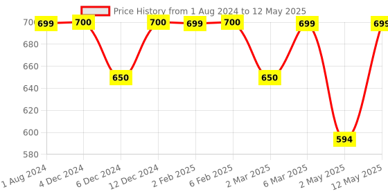 myntra.com PLIX THE PLANT FIX Set Of 4 Super Multivitamin Watermelon Flavour Tablets- 15 Tablets Each plix the plant fix Price History Graph from 1 Aug 2024 to 12 May 2025