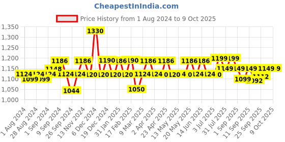 myntra.com PLIX THE PLANT FIX Set Of 4 Vitamin C Amla & Zinc Immunity Booster - 15 Fizzy Tablets each plix the plant fix Price History Graph from 1 Aug 2024 to 3 Oct 2025
