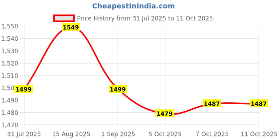 myntra.com PLIX THE PLANT FIX Set Of 5 Apple Cider Vinegar Effervescent- 15 Tablets Each- Watermelon plix the plant fix Price History Graph from 31 Jul 2025 to 10 Oct 2025