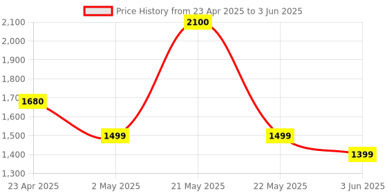 myntra.com PLIX THE PLANT FIX Set Of 6 Apple Cider Vinegar With Mother ACV - Cola - 15 Tablets Each plix the plant fix Price History Graph from 23 Apr 2025 to 3 Jun 2025
