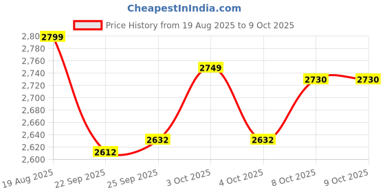 myntra.com PLIX THE PLANT FIX Set Of 6 Glowy Skin Glutathione & Vitamin C, E -15 Tablets- Strawberry plix the plant fix Price History Graph from 19 Aug 2025 to 4 Oct 2025