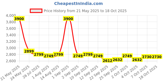 myntra.com PLIX THE PLANT FIX Set of 6 Glowy Skin Glutathione Skin Tablets - 15 Tablets Each - Grapes plix the plant fix Price History Graph from 21 May 2025 to 18 Oct 2025