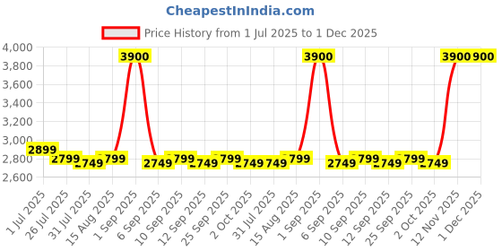 myntra.com PLIX THE PLANT FIX Set of 6 Glowy Skin Glutathione Tablets - 15 Tablets Each - Watermelon plix the plant fix Price History Graph from 1 Jul 2025 to 1 Dec 2025