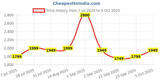 myntra.com PLIX THE PLANT FIX Set Of 8 Apple Cider Vinegar Effervescent- 15 Tablets Each- Apple plix the plant fix Price History Graph from 7 Jul 2025 to 5 Oct 2025