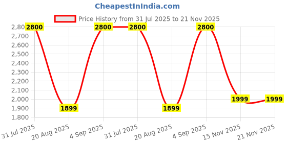 myntra.com PLIX THE PLANT FIX Set Of 8 Apple Cider Vinegar Effervescent- 15 Tablets Each- Watermelon plix the plant fix Price History Graph from 31 Jul 2025 to 20 Nov 2025