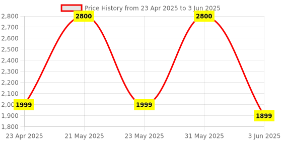 myntra.com PLIX THE PLANT FIX Set Of 8 Apple Cider Vinegar With Mother ACV - Cola - 15 Tablets Each plix the plant fix Price History Graph from 23 Apr 2025 to 3 Jun 2025