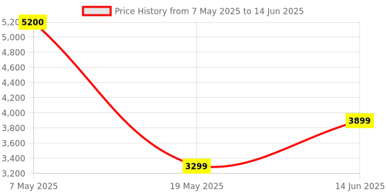 myntra.com PLIX THE PLANT FIX Set of 8 Glowy Skin Glutathione Skin Tablets - 15 Tablets Each - Grapes plix the plant fix Price History Graph from 7 May 2025 to 14 Jun 2025