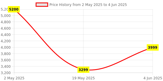 myntra.com PLIX THE PLANT FIX Set of 8 Glowy Skin Glutathione Skin Tablets - 15 Tablets Each - Lemon plix the plant fix Price History Graph from 2 May 2025 to 4 Jun 2025