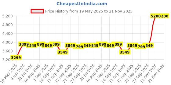 myntra.com PLIX THE PLANT FIX Set of 8 Glowy Skin Glutathione Tablets - 15 Tablets Each - Watermelon plix the plant fix Price History Graph from 19 May 2025 to 21 Nov 2025