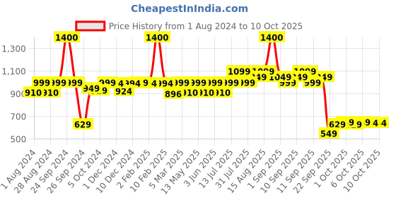 myntra.com PLIX THE PLANT FIX Set of Guava Glow Dewy Serum - 20ml & Invisible Sunscreen - 50g plix the plant fix Price History Graph from 1 Aug 2024 to 9 Oct 2025
