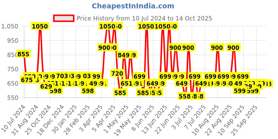 myntra.com PLIX THE PLANT FIX Set of Guava Glow SPF50 Sunscreen - 50 g & Vitamin C Face Serum - 20 ml plix the plant fix Price History Graph from 10 Jul 2024 to 14 Oct 2025