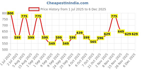 myntra.com PLIX THE PLANT FIX Set of Jamun Acne Control Body Wash 263ml & Jamun Juicy Cleanser 100ml plix the plant fix Price History Graph from 1 Jul 2025 to 5 Dec 2025