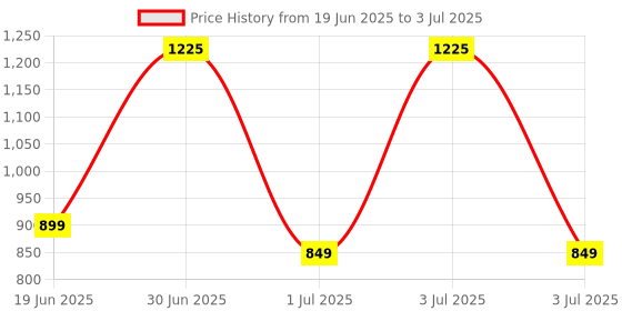 myntra.com PLIX THE PLANT FIX Set of Jamun Acne Serum 30ml & Jamun Sunscreen SPF50+ PA+++ 50g plix the plant fix Price History Graph from 19 Jun 2025 to 3 Jul 2025