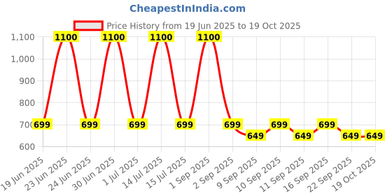 myntra.com PLIX THE PLANT FIX Set of Jamun Active Acne Moisturizer 30g & Matte SPF50+ Sunscreen 50g plix the plant fix Price History Graph from 19 Jun 2025 to 16 Oct 2025