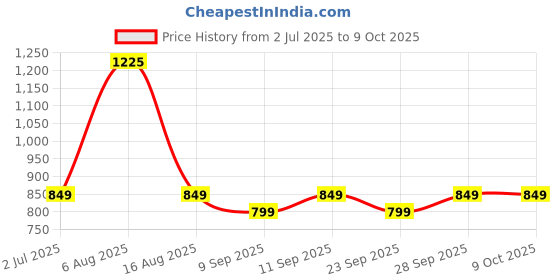 myntra.com PLIX THE PLANT FIX Set of Jamun Body Wash 263ml + Cleanser 100ml + Moisturizer 30g plix the plant fix Price History Graph from 2 Jul 2025 to 8 Oct 2025