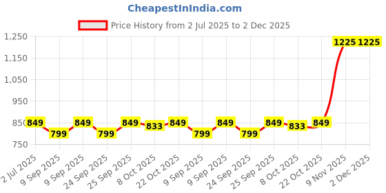 myntra.com PLIX THE PLANT FIX Set of Pineapple Facewash 100ml + Polishing Cream 50g + Body Wash 236ml plix the plant fix Price History Graph from 2 Jul 2025 to 2 Dec 2025