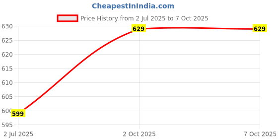 myntra.com PLIX THE PLANT FIX Set of Pineapple Odour Control Roll-On 50ml + Polishing Cream 50g plix the plant fix Price History Graph from 2 Jul 2025 to 6 Oct 2025
