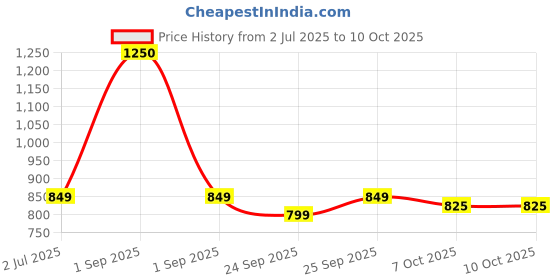myntra.com PLIX THE PLANT FIX Set of Pineapple Roll-On 50ml + Polishing Cream 50g + Body Wash 236ml plix the plant fix Price History Graph from 2 Jul 2025 to 10 Oct 2025