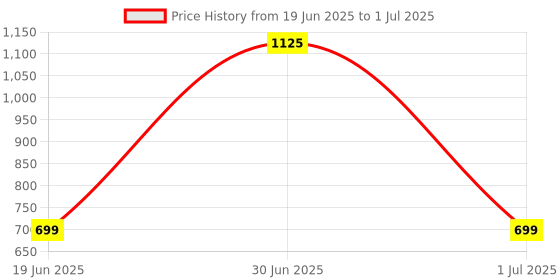 myntra.com PLIX THE PLANT FIX Set of Pineapple Underarm Serum Spray 100ml & Dewy Serum 30ml plix the plant fix Price History Graph from 19 Jun 2025 to 1 Jul 2025
